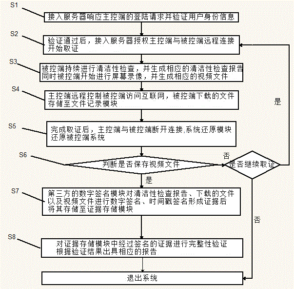 Network electron evidence processing system and processing method