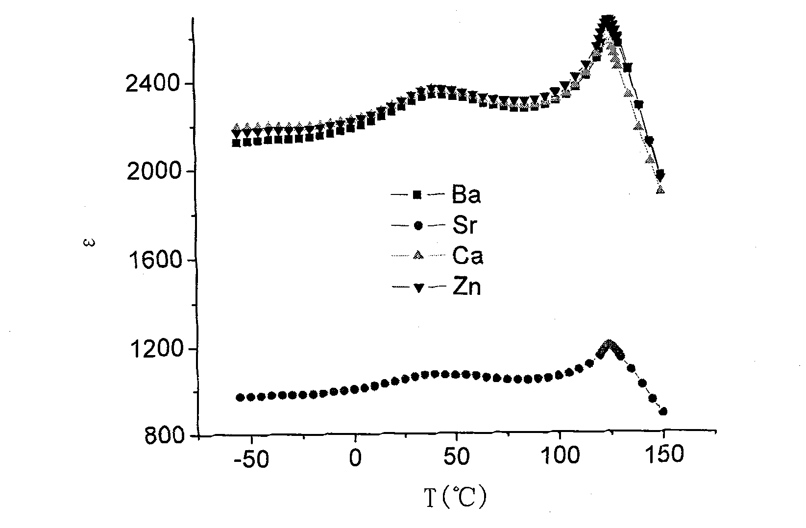 Middle-temperature sintering high temperature stabilization type ceramic capacitor dielectric material