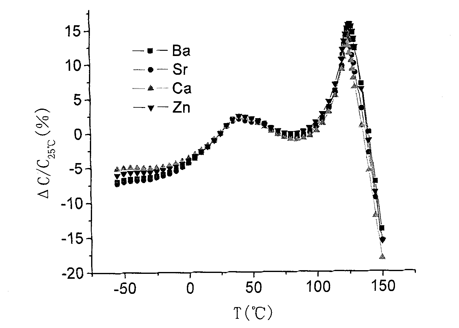 Middle-temperature sintering high temperature stabilization type ceramic capacitor dielectric material