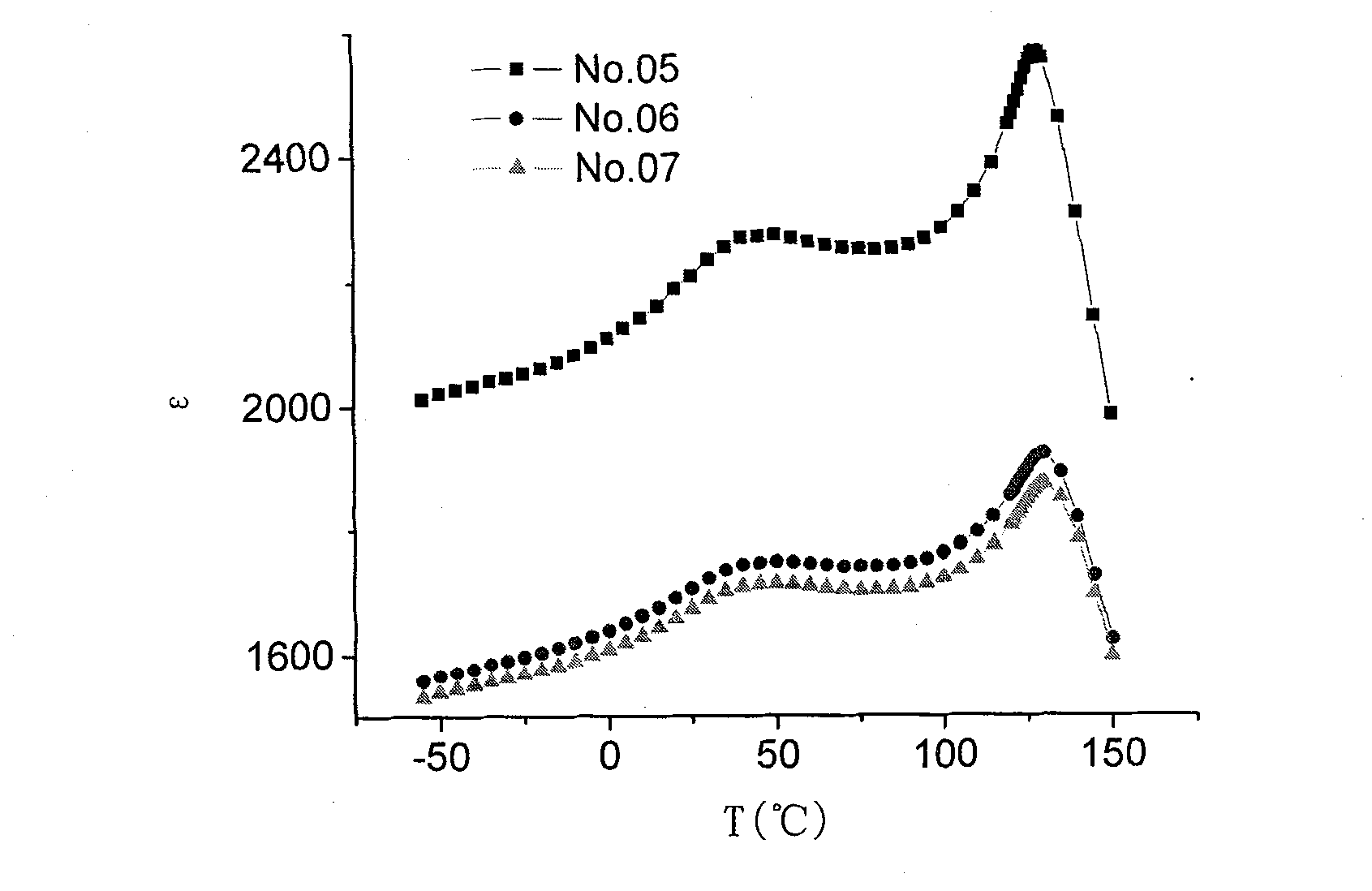 Middle-temperature sintering high temperature stabilization type ceramic capacitor dielectric material