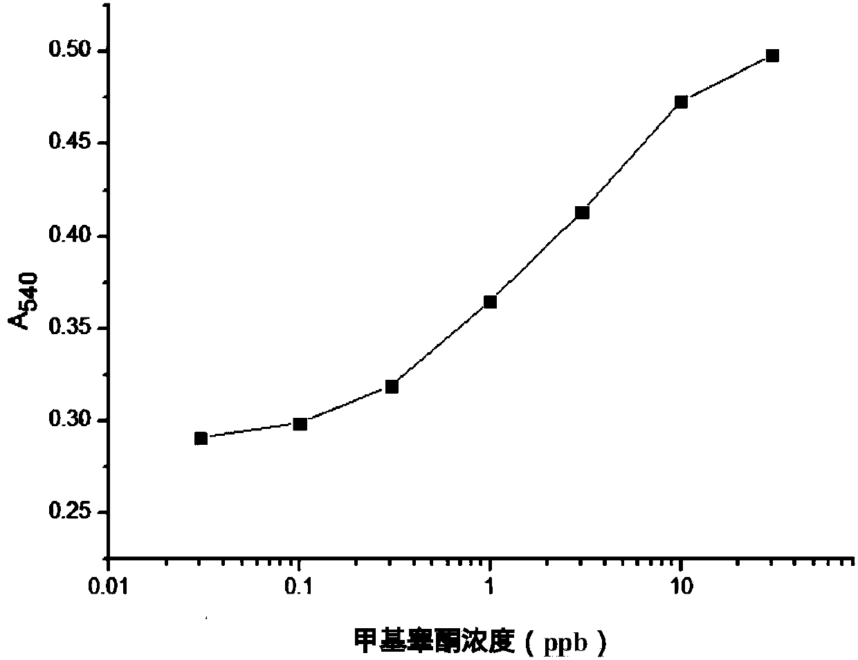 Direct competitive enzyme immunoassay method based on nano-gold plasma excimer