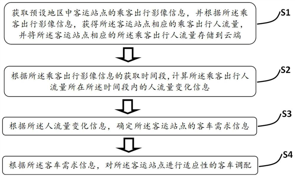 Method for temporarily allocating traffic resources based on cloud computing technology