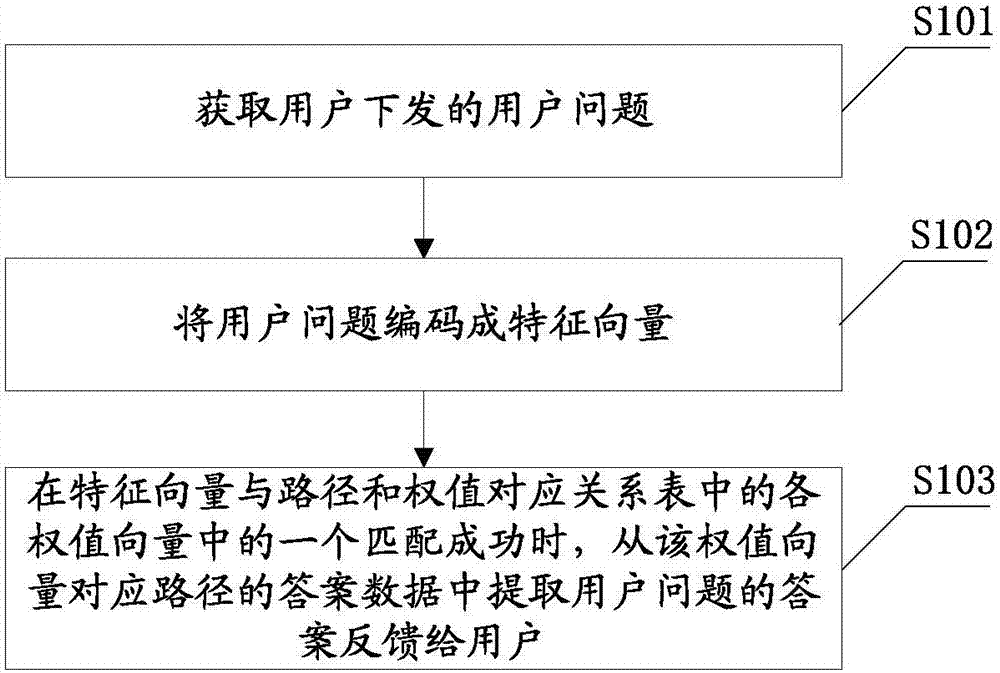 Automatic question-answering method and system