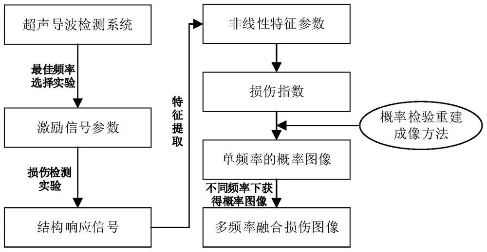 Non-linear ultrasonic guided wave parameter-free damage identification method and system based on frequency fusion