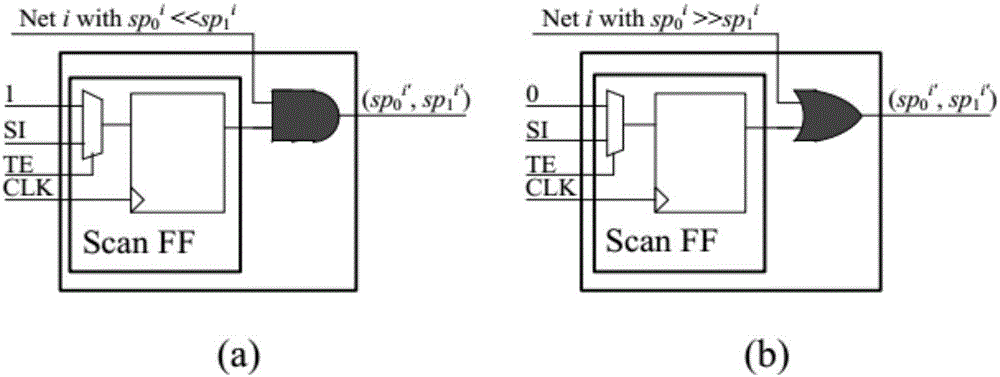 Method for effectively improving hardware Trojan activation probability