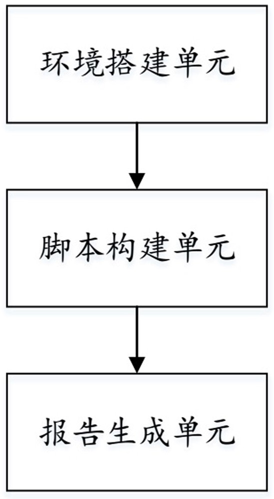 Internet of Vehicles automatic test method and device based on UFT