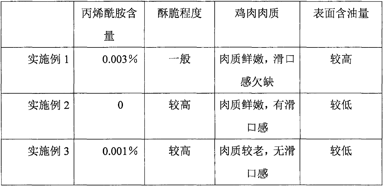 Preparation method of healthy Karaage