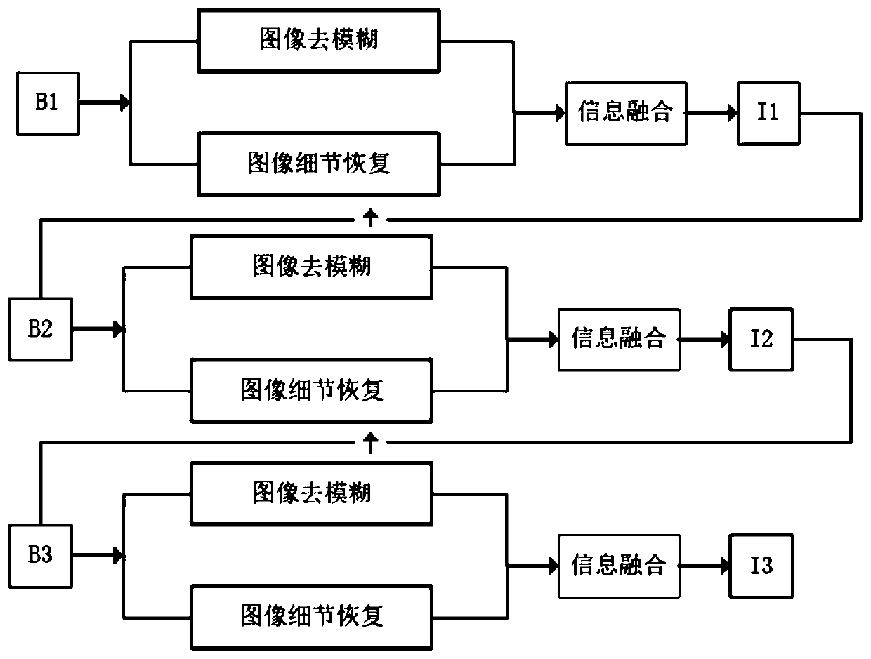 Image deblurring method based on multi-task CNN