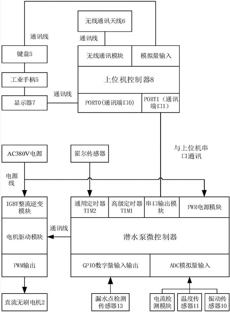 Intelligent integrated control system and intelligent integrated control method based on serial communication for submerged pump