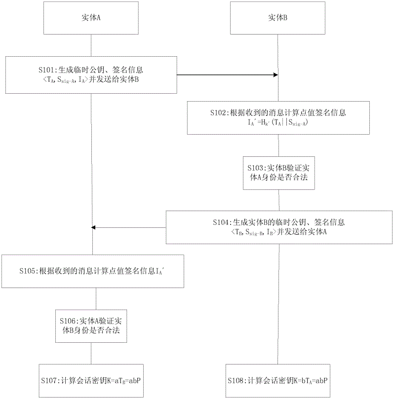 IBAKA (Identity Based Authentication and Key Agreement) method