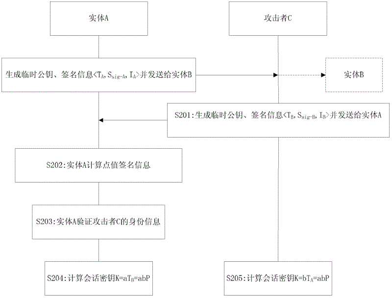 IBAKA (Identity Based Authentication and Key Agreement) method