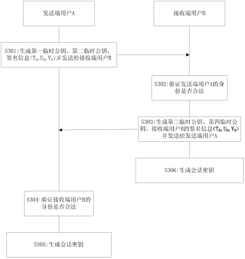 IBAKA (Identity Based Authentication and Key Agreement) method