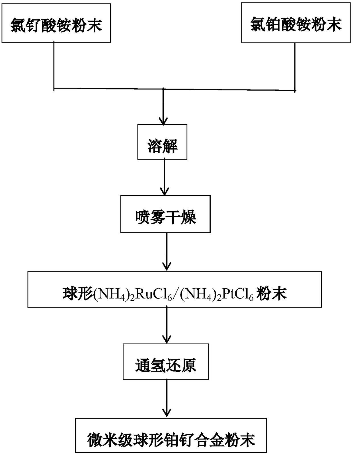 Preparation method of micron-grade spherical Pt-Ru alloy powder