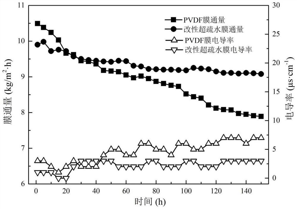 POSS/PVDF composite membrane with hydrophobic surface, preparation method and application thereof