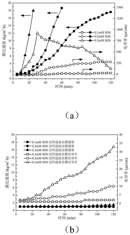 POSS/PVDF composite membrane with hydrophobic surface, preparation method and application thereof