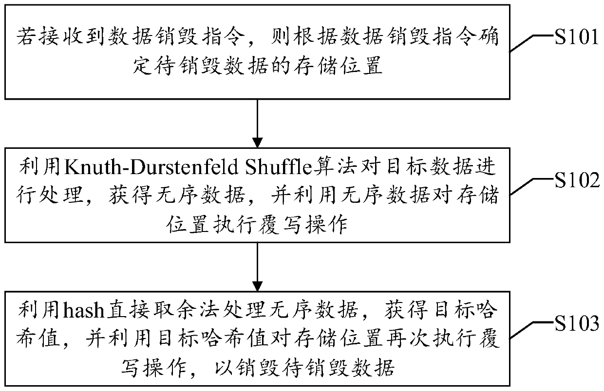 Data destruction method, device and equipment and readable storage medium