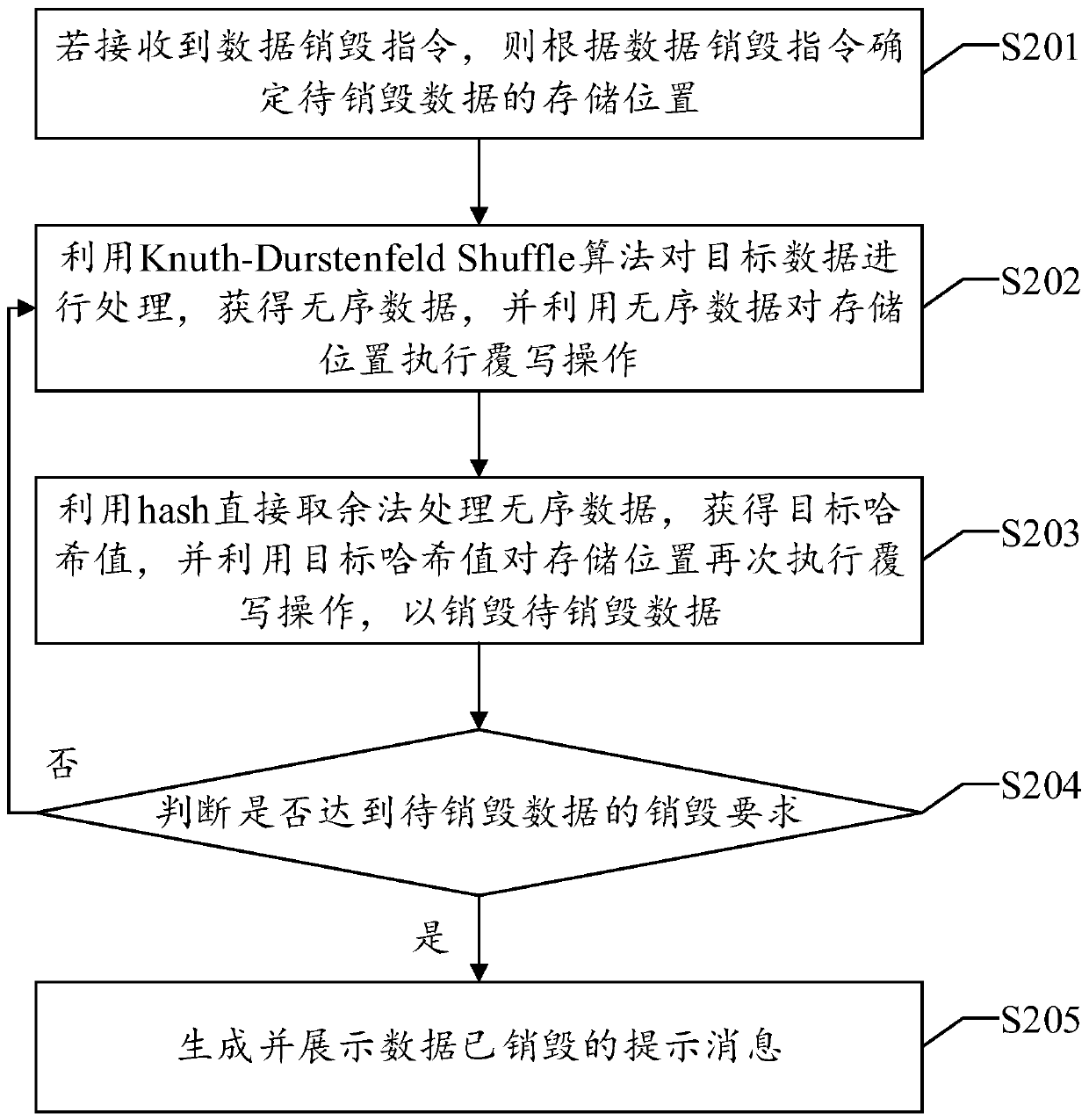 Data destruction method, device and equipment and readable storage medium