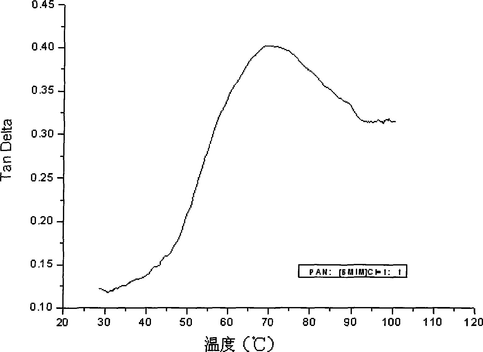 Method for melt spinning of polyacrylonitrile PAN by taking imidazole ionic fluid as plasticizing agent