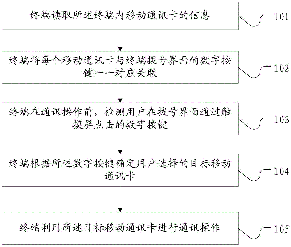 Communication method and terminal