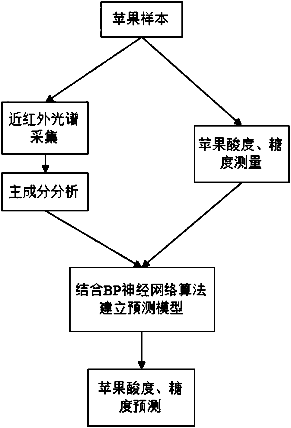 Nondestructive testing method for Fushi apple quality based on near infrared spectrum