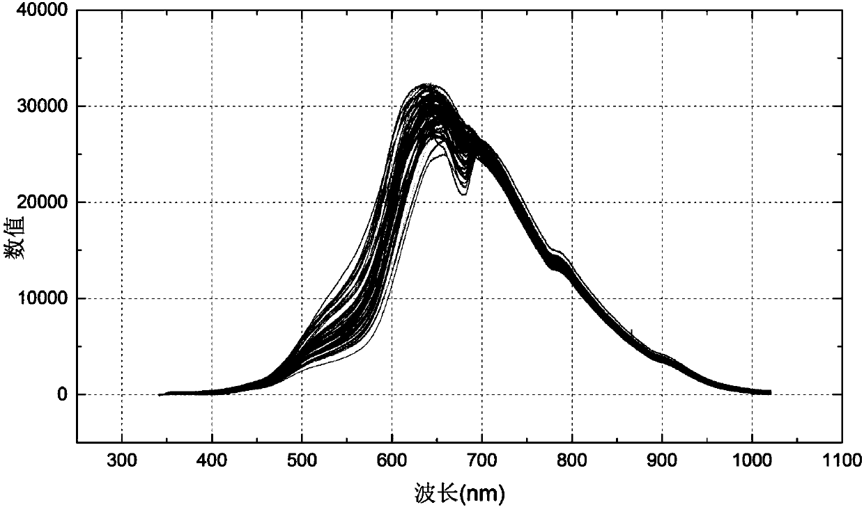 Nondestructive testing method for Fushi apple quality based on near infrared spectrum