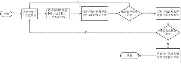 Distributed pickup code generating method