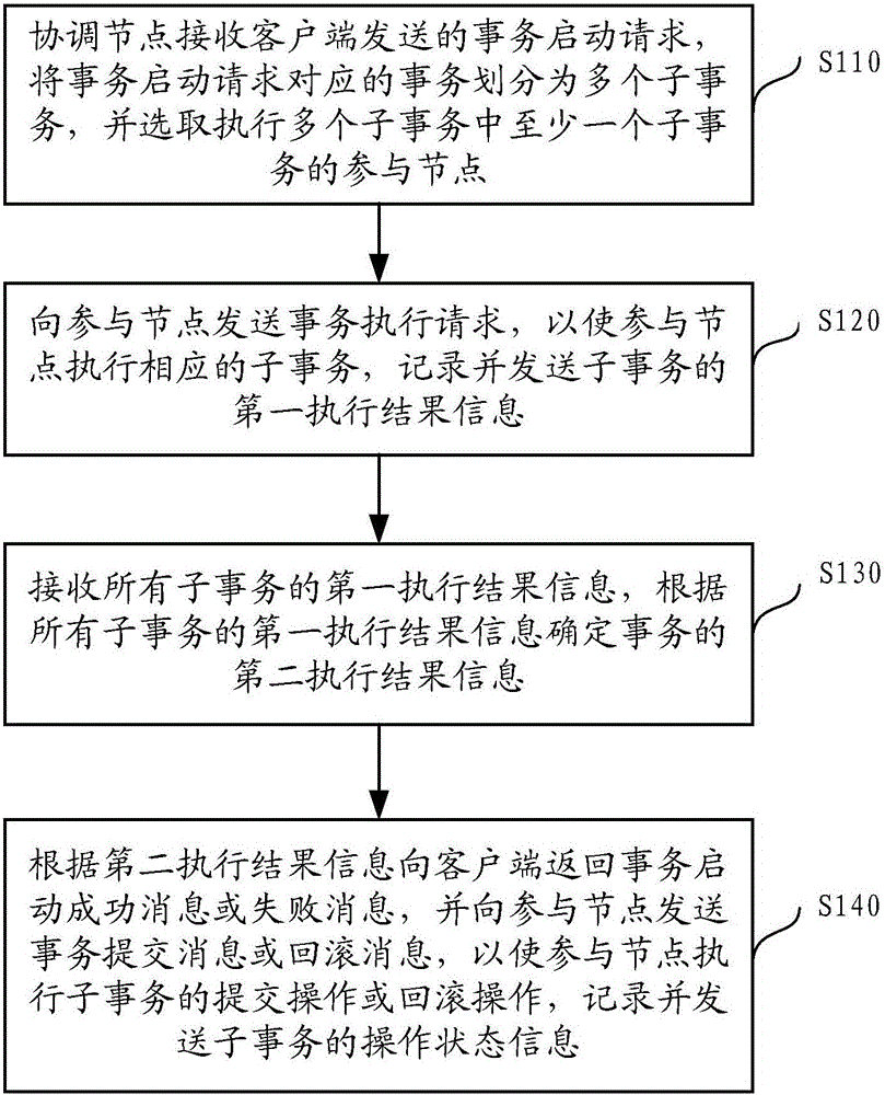 Distributed transaction processing method and apparatus