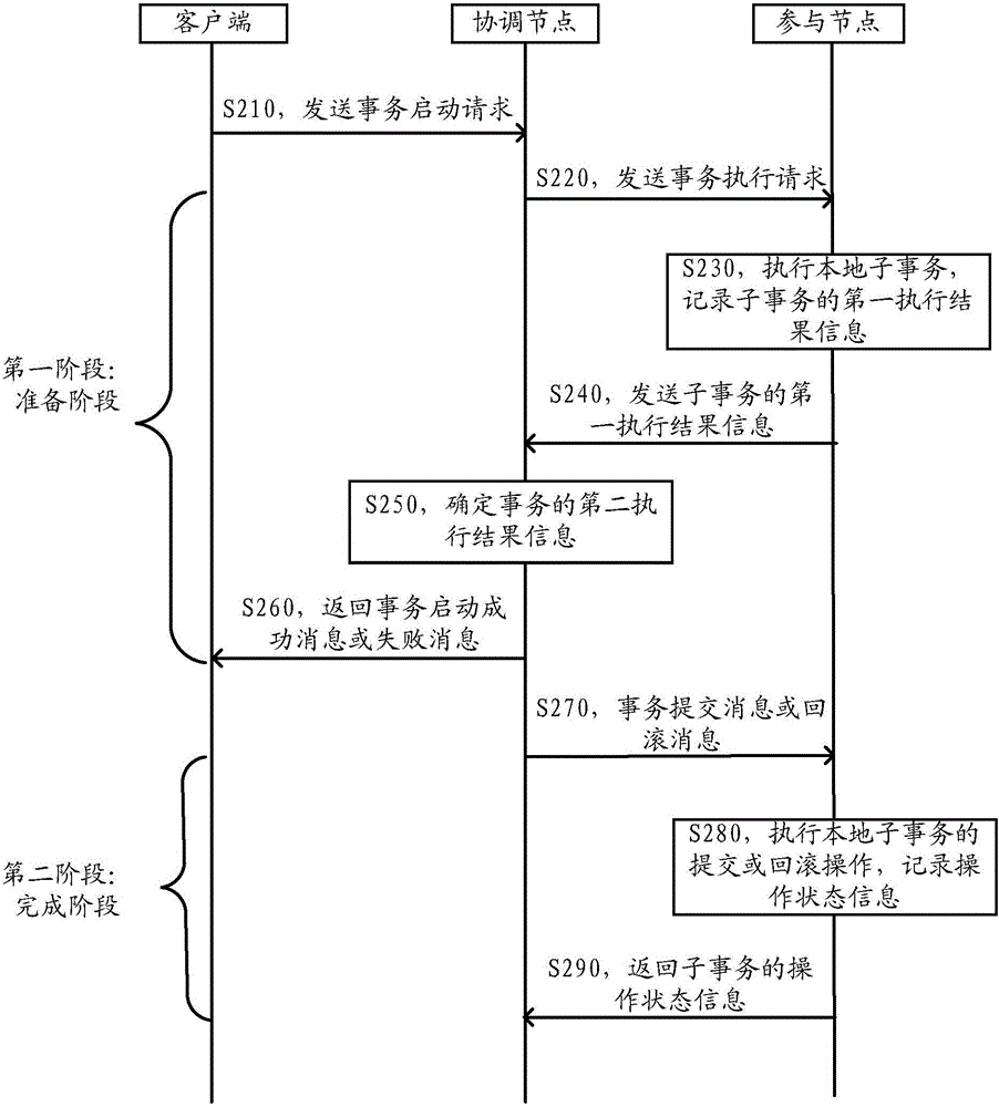 Distributed transaction processing method and apparatus