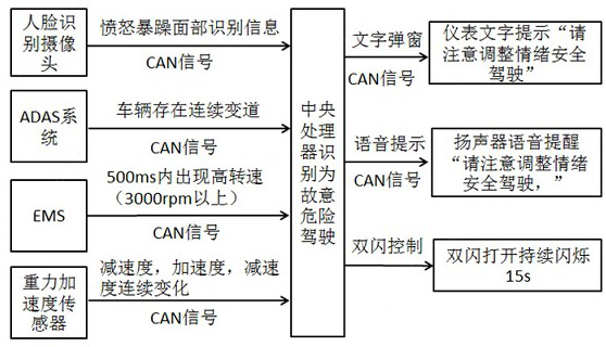 Driver driving behavior reminding system and method, and automobile