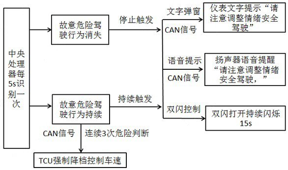 Driver driving behavior reminding system and method, and automobile