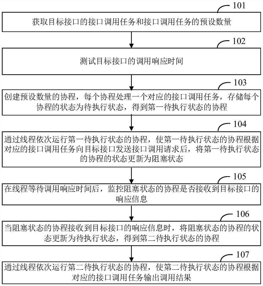 Interface pressure testing method and related equipment