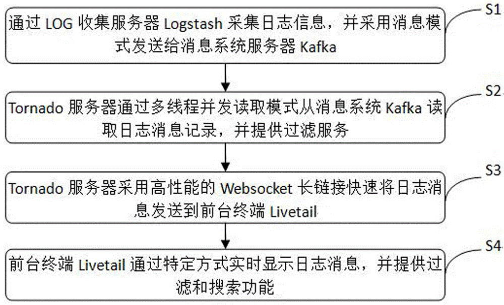 Method and system for showing and querying logs in real time