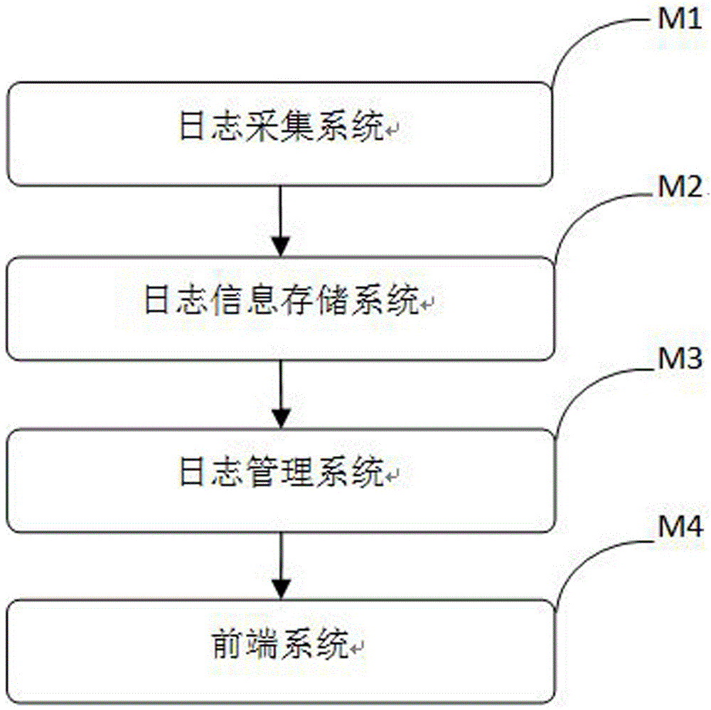 Method and system for showing and querying logs in real time