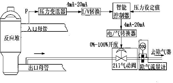 Intelligent reactor inlet pressure adjusting system and control method thereof