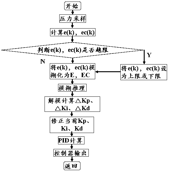 Intelligent reactor inlet pressure adjusting system and control method thereof