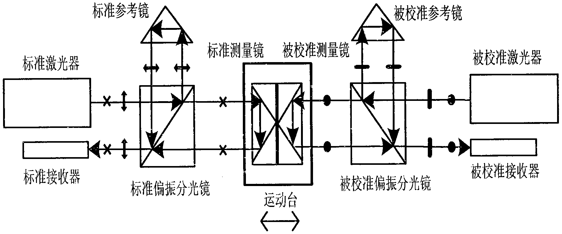 Three-optical axis compensation and air bath type linear displacement laser interferometer calibration method and device