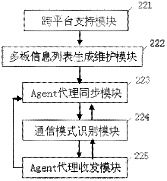 Agent-based cross-platform wireless network access controller multi-board communication method