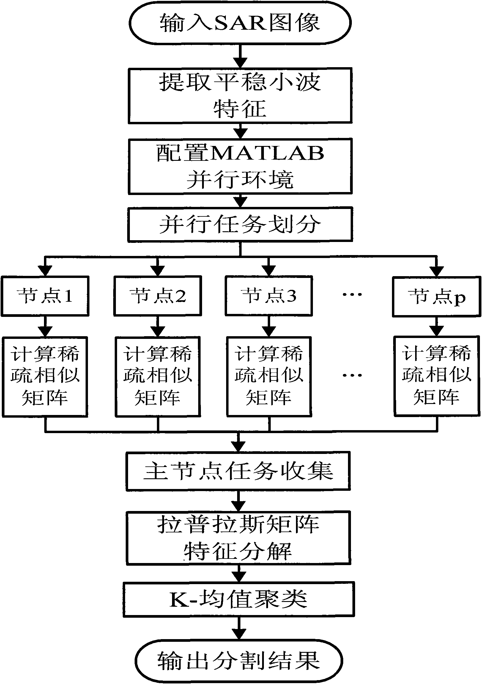 SAR (Synthetic Aperture Radar) image segmentation method based on parallel sparse spectral clustering