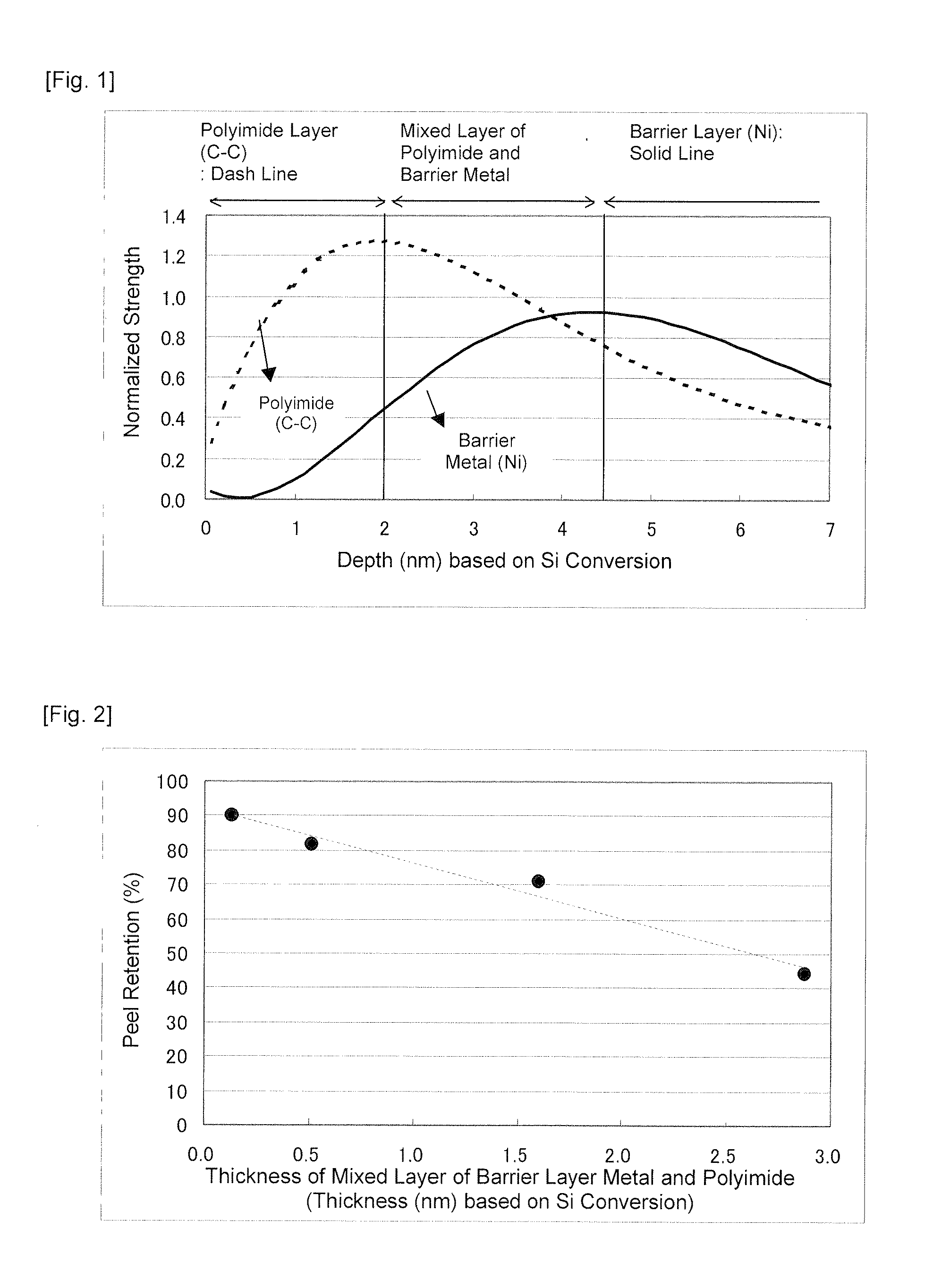 Metal-Coated Polyimide Resin Substrate with Excellent Thermal Aging Resistance Properties