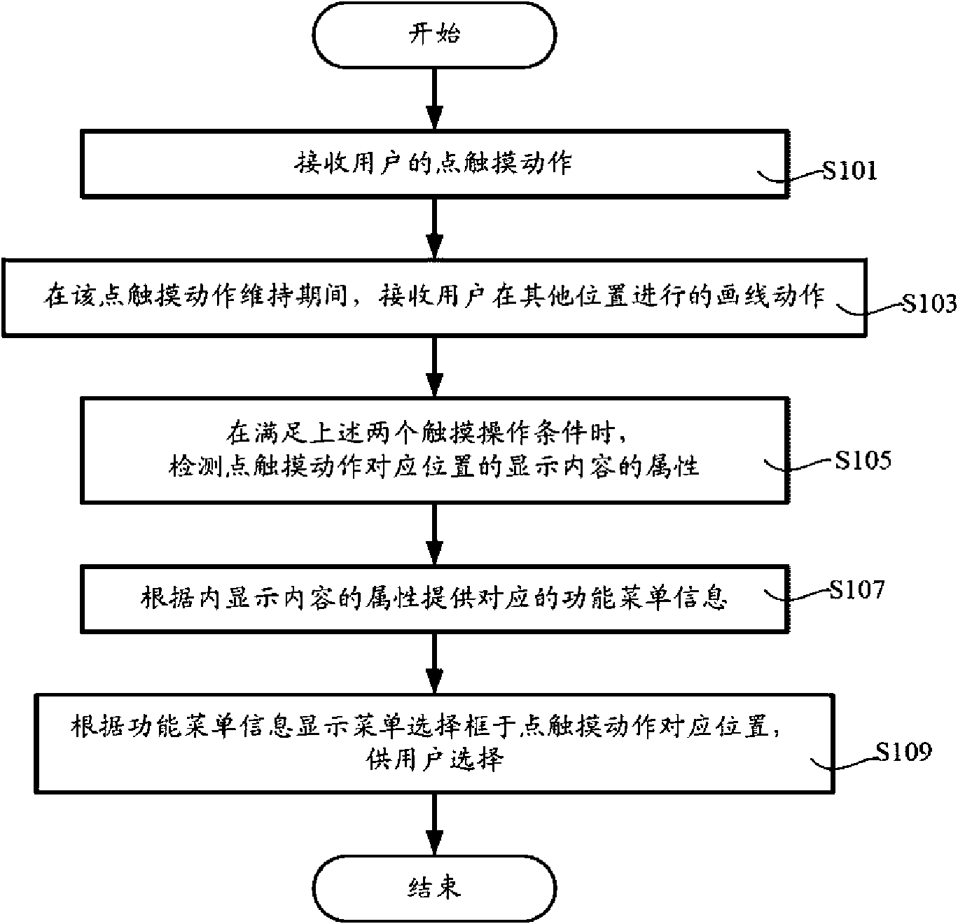 Input method based on touch screen