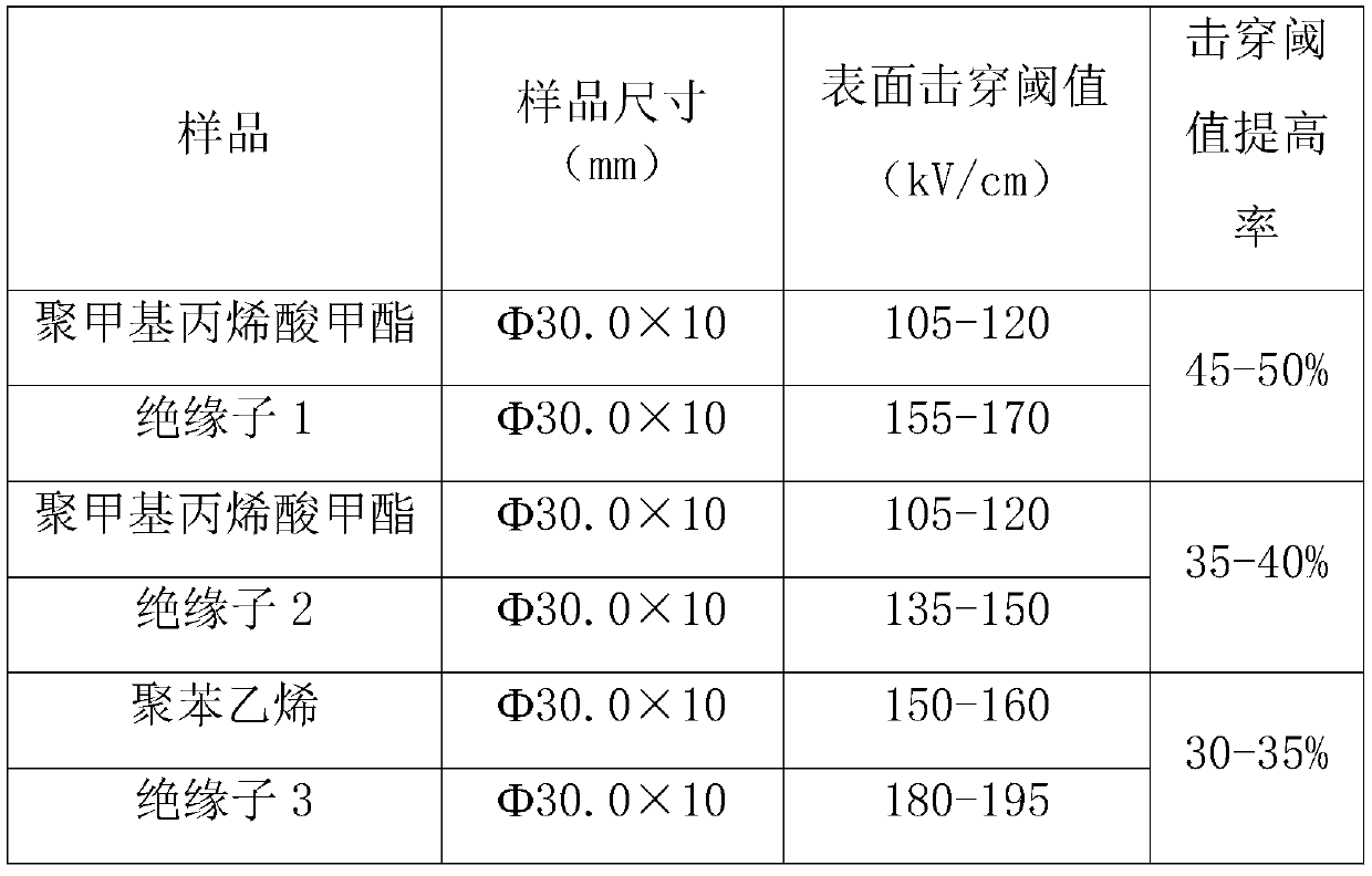 Insulator and preparation method thereof