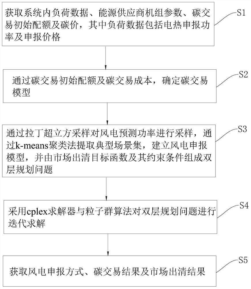 Comprehensive energy system simulation method considering wind power and carbon transaction mechanism