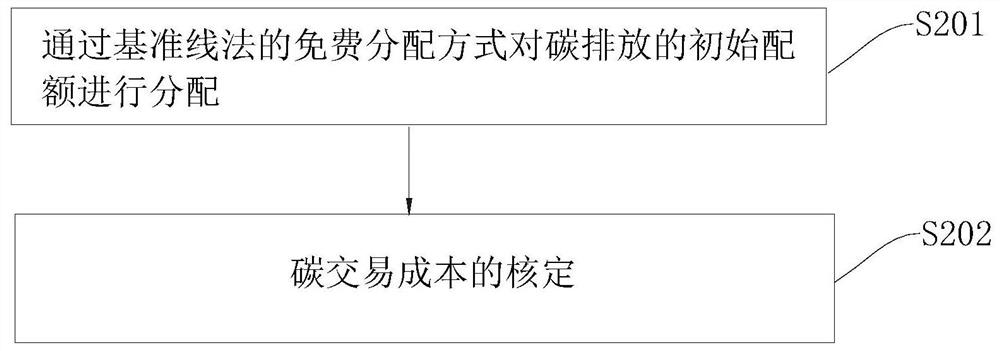 Comprehensive energy system simulation method considering wind power and carbon transaction mechanism