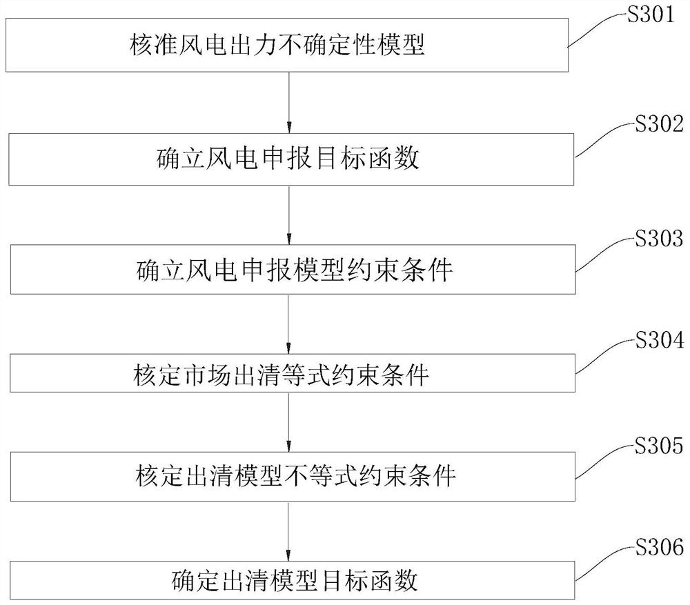 Comprehensive energy system simulation method considering wind power and carbon transaction mechanism