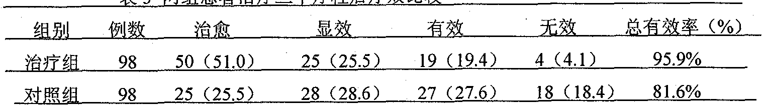 Traditional Chinese medicine Tongfengling used for treating chronic gouty arthritis