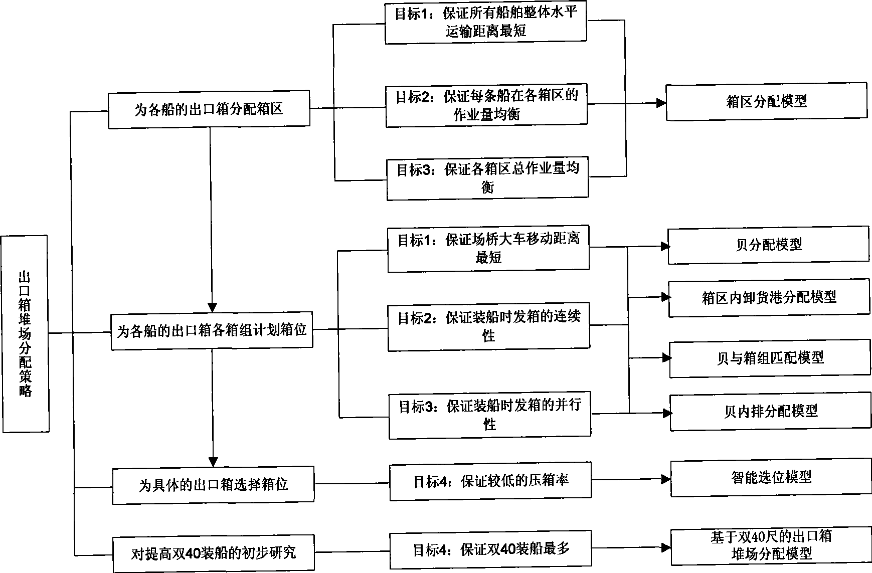 Distribution Method for export container yard of container wharf