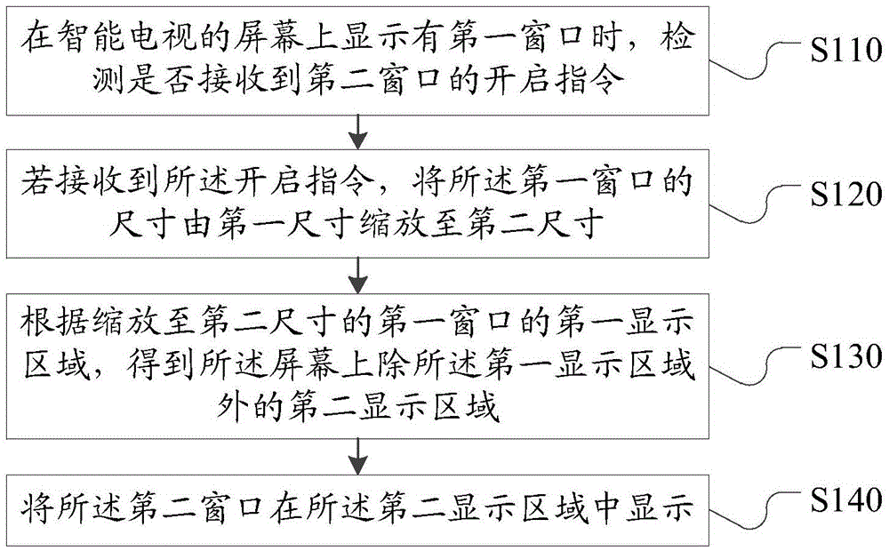 Display method and display device of smart television