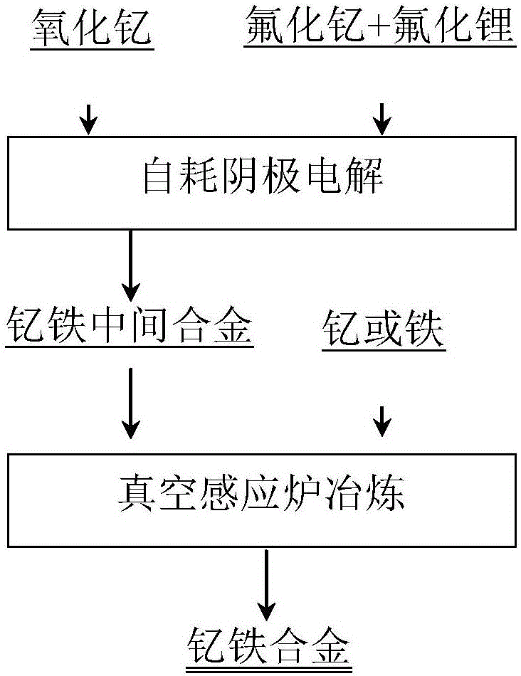 Yttrium-ferrous alloy and preparation method thereof