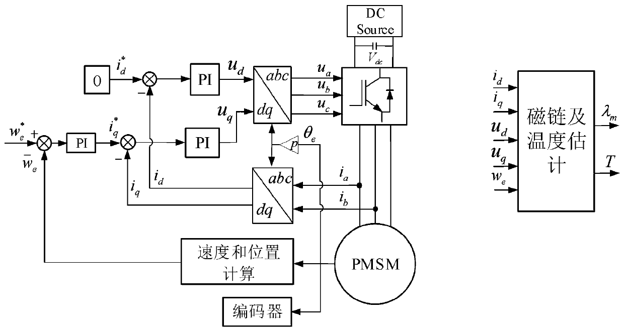 Permanent magnet synchronous motor flux linkage and temperature estimation method