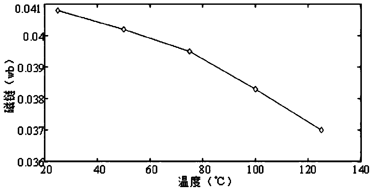 Permanent magnet synchronous motor flux linkage and temperature estimation method